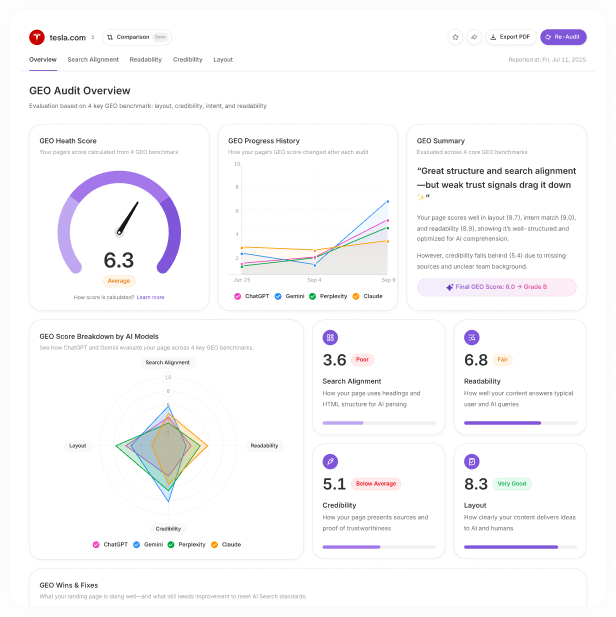 GEO Audit Overview Dashboard