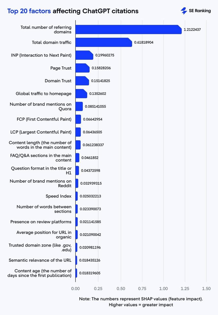 20 Ranking Factors That Influence Whether ChatGPT Cites Your Website
